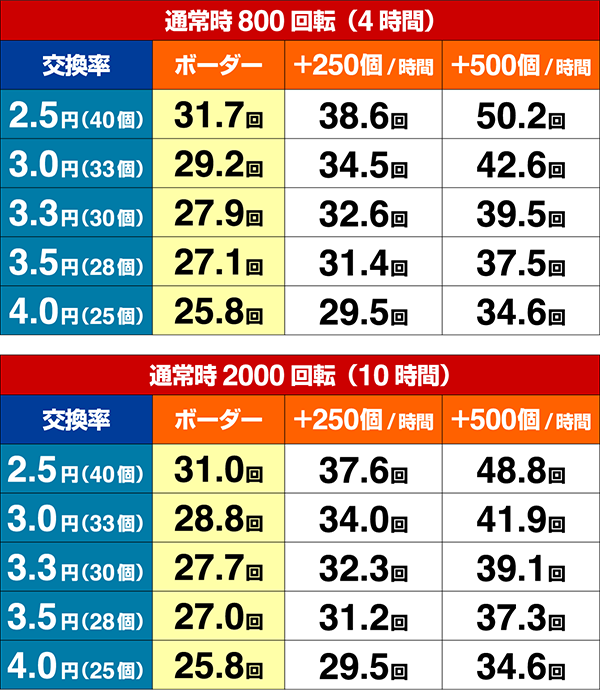 暴れん坊将軍シュミレート数値