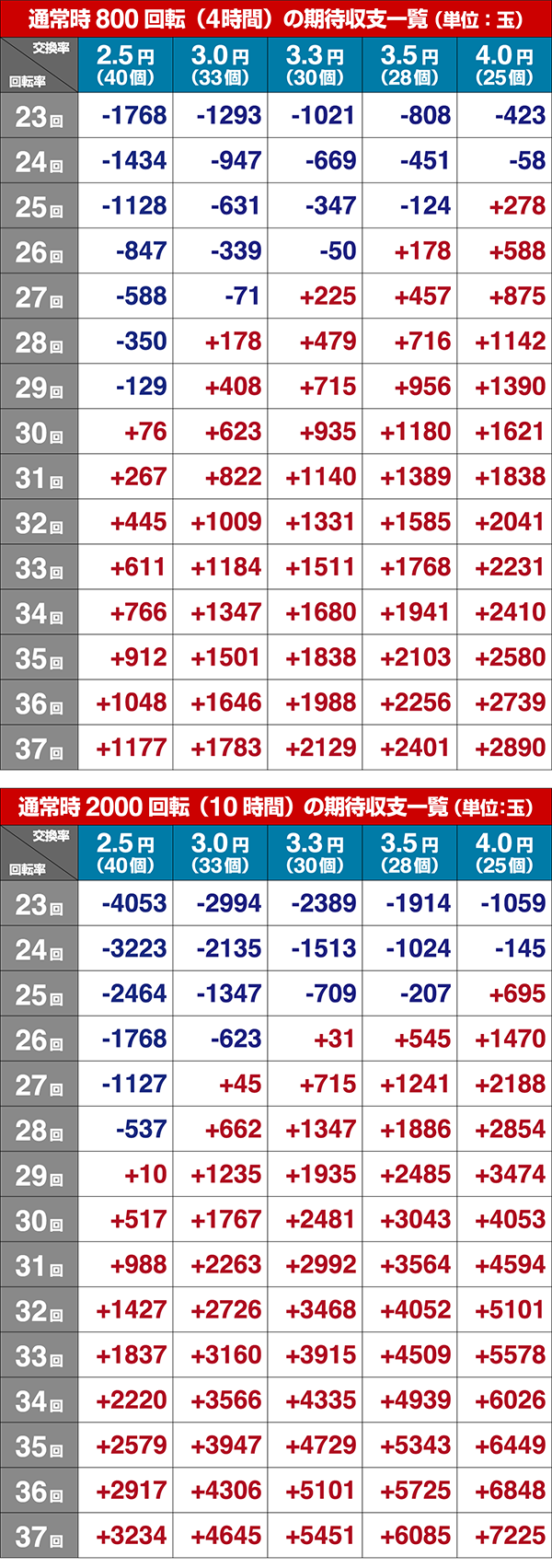 暴れん坊将軍シュミレート数値