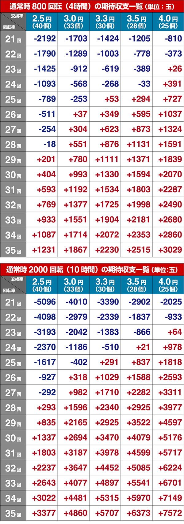 暴れん坊将軍シュミレート数値