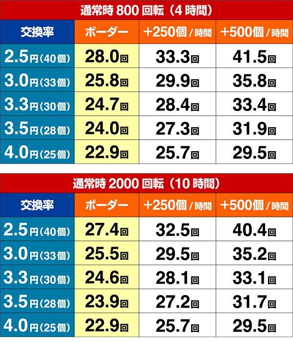 暴れん坊将軍シュミレート数値