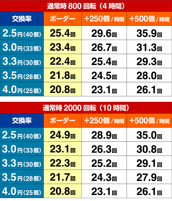 暴れん坊将軍シュミレート数値