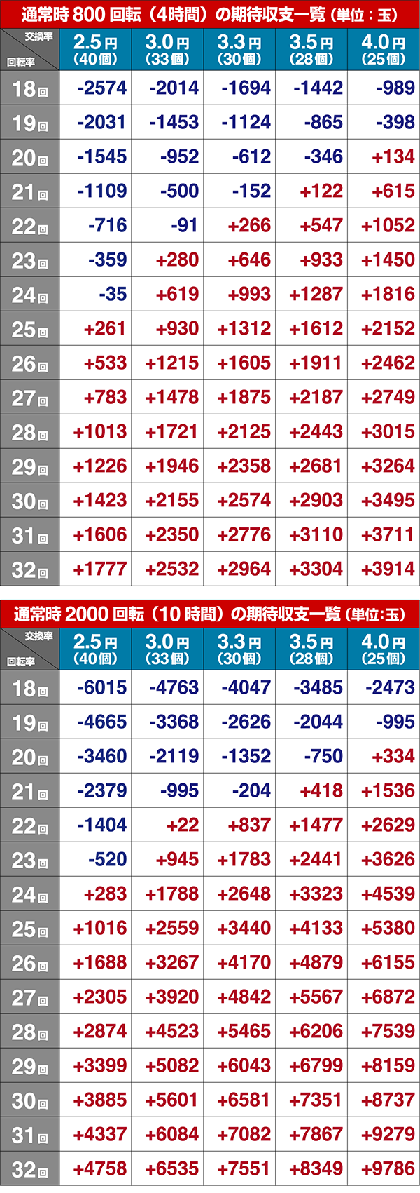 暴れん坊将軍シュミレート数値