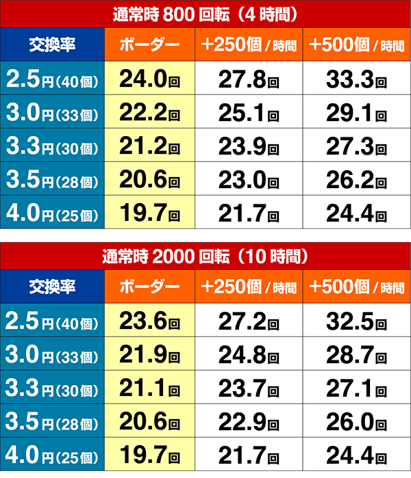 暴れん坊将軍シュミレート数値