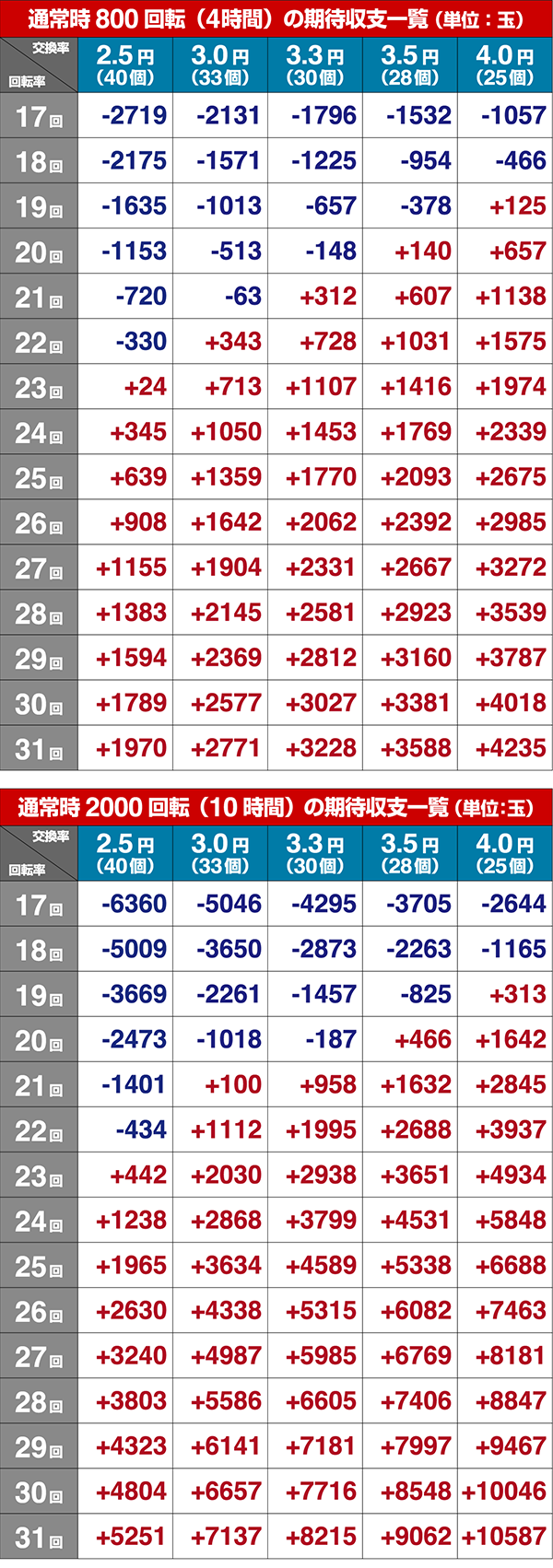 暴れん坊将軍シュミレート数値