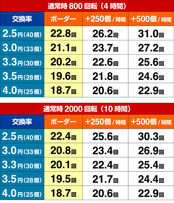 暴れん坊将軍シュミレート数値