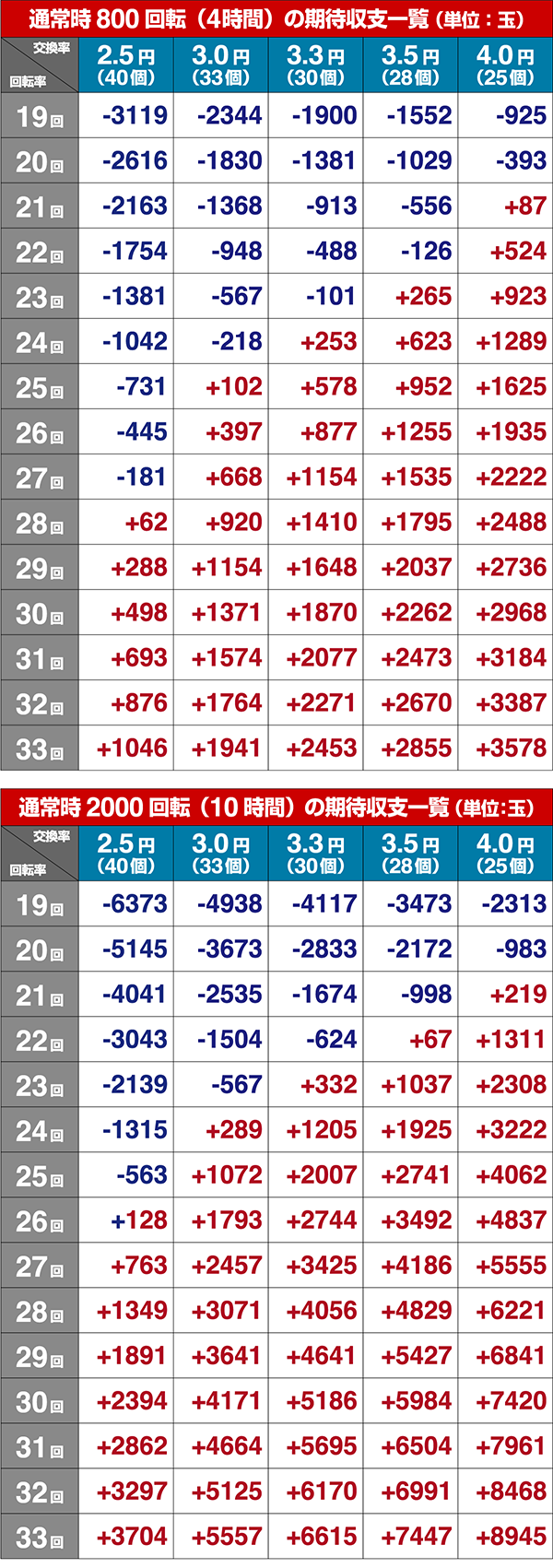 ひぐらしのなく頃に廻シュミレート数値