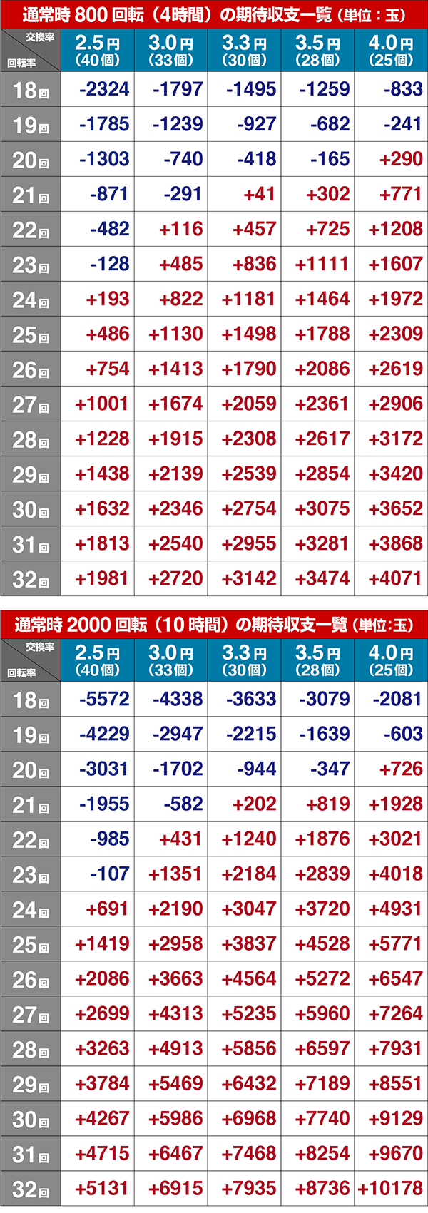 ちょいパチ海物語3R2シュミレート数値