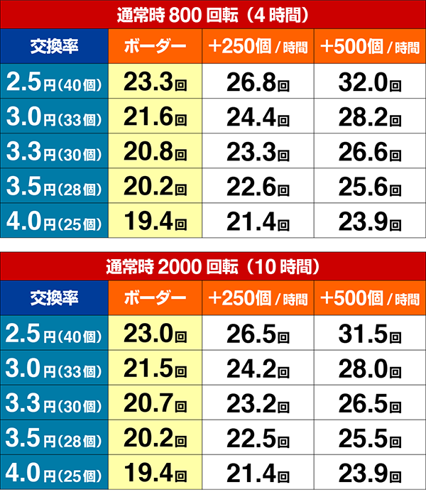 ちょいパチ海物語3R2シュミレート数値