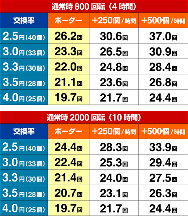 花の慶次蓮ボーダー数値
