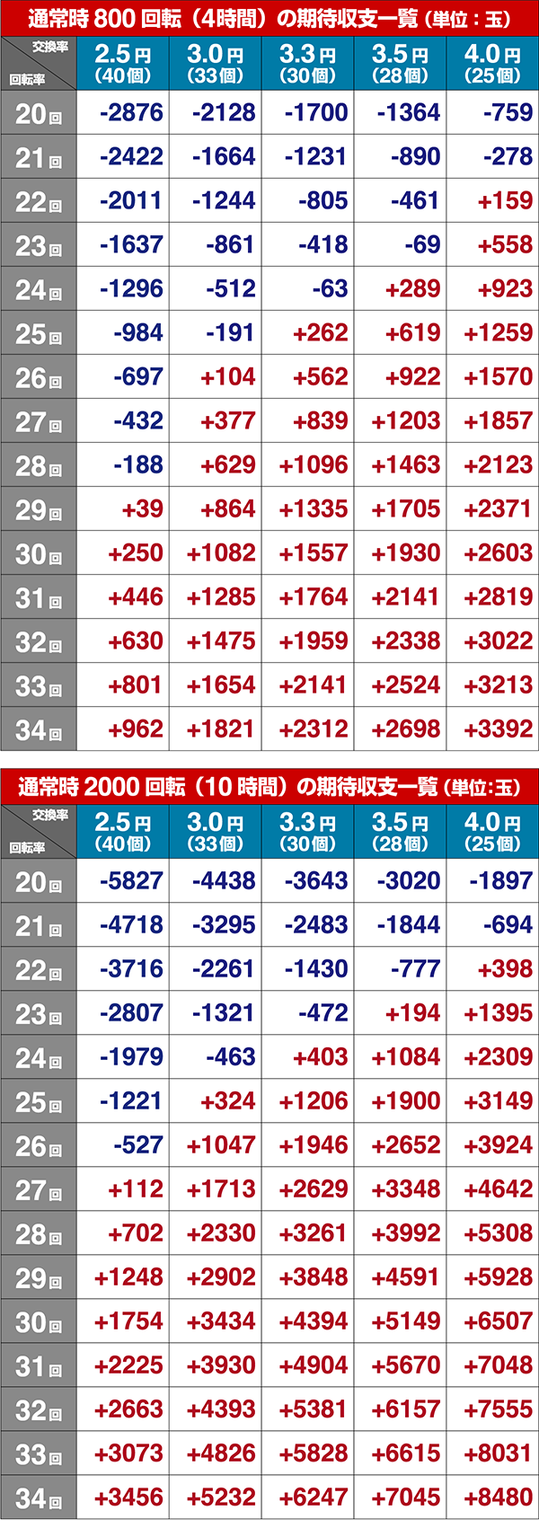 カイジ沼4ボーダー数値