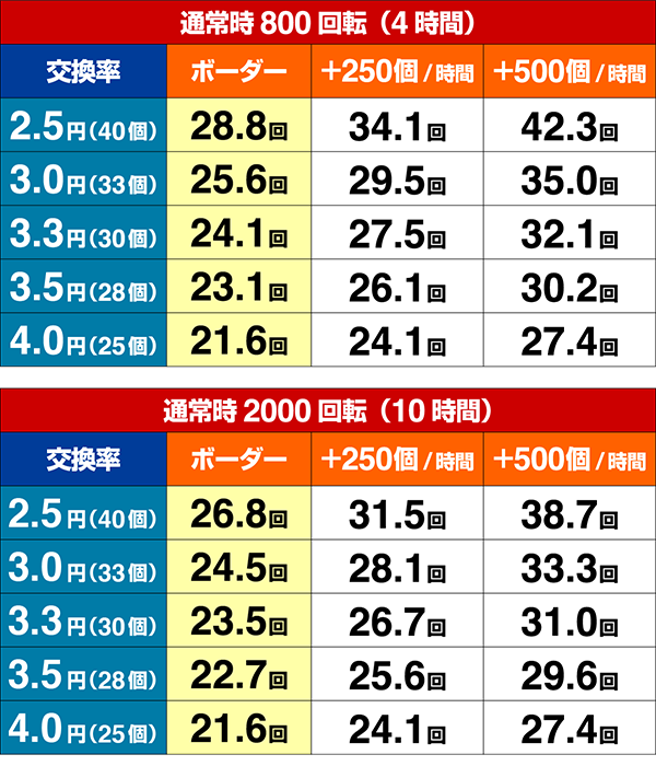 カイジ沼4ボーダー数値