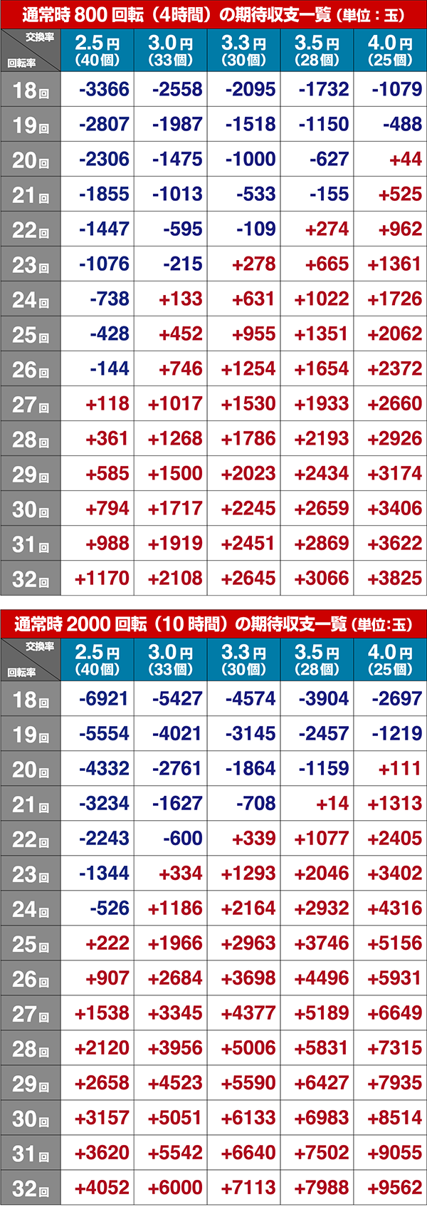 闘将覇伝ボーダー数値