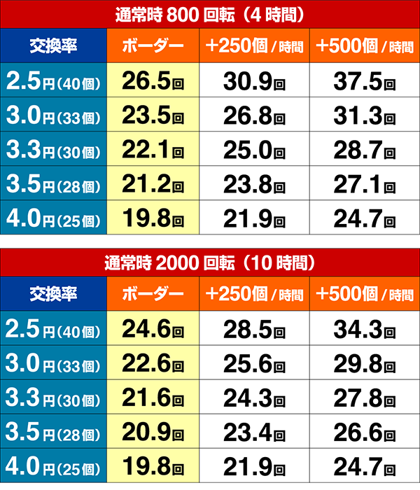 闘将覇伝ボーダー数値