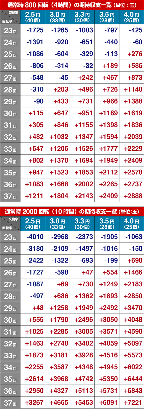 笑ゥせぇるすまんドーンとボーダー数値