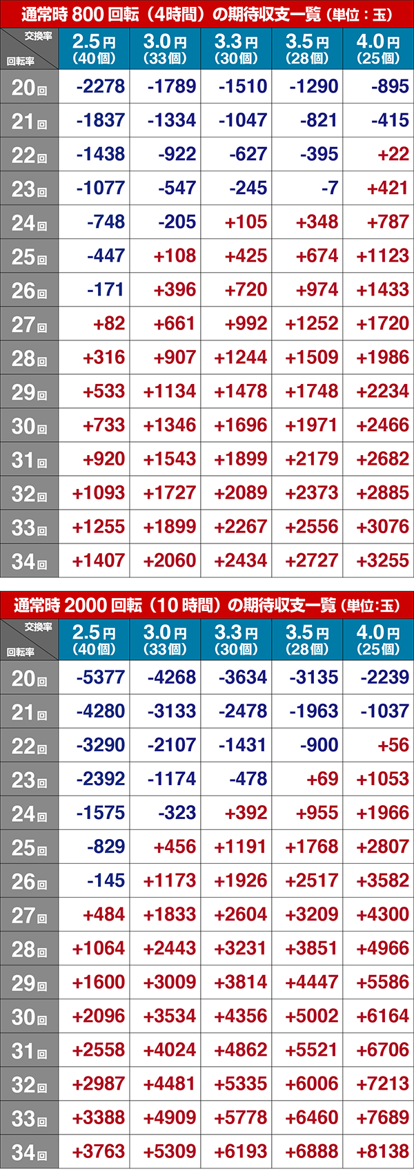 笑ゥせぇるすまんドーンとボーダー数値
