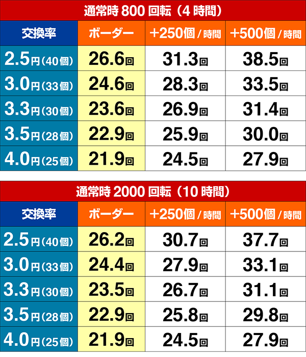 笑ゥせぇるすまんドーンとボーダー数値