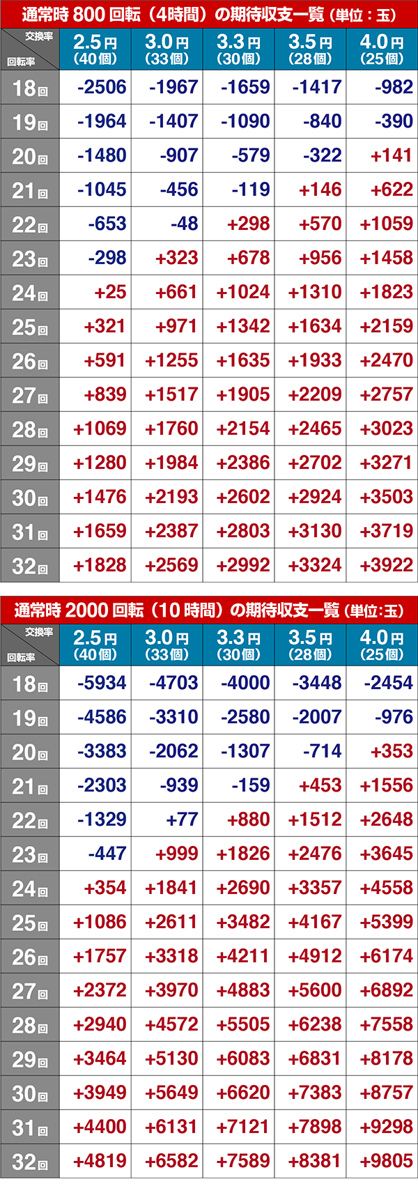 笑ゥせぇるすまんドーンとボーダー数値