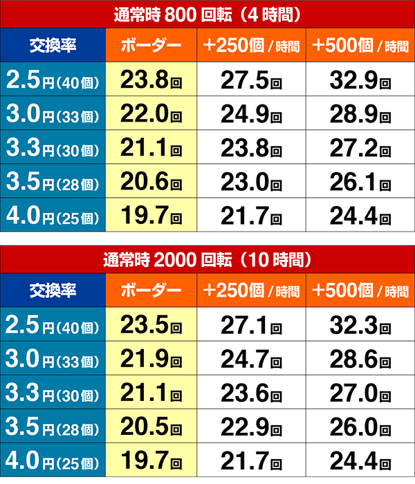 笑ゥせぇるすまんドーンとボーダー数値