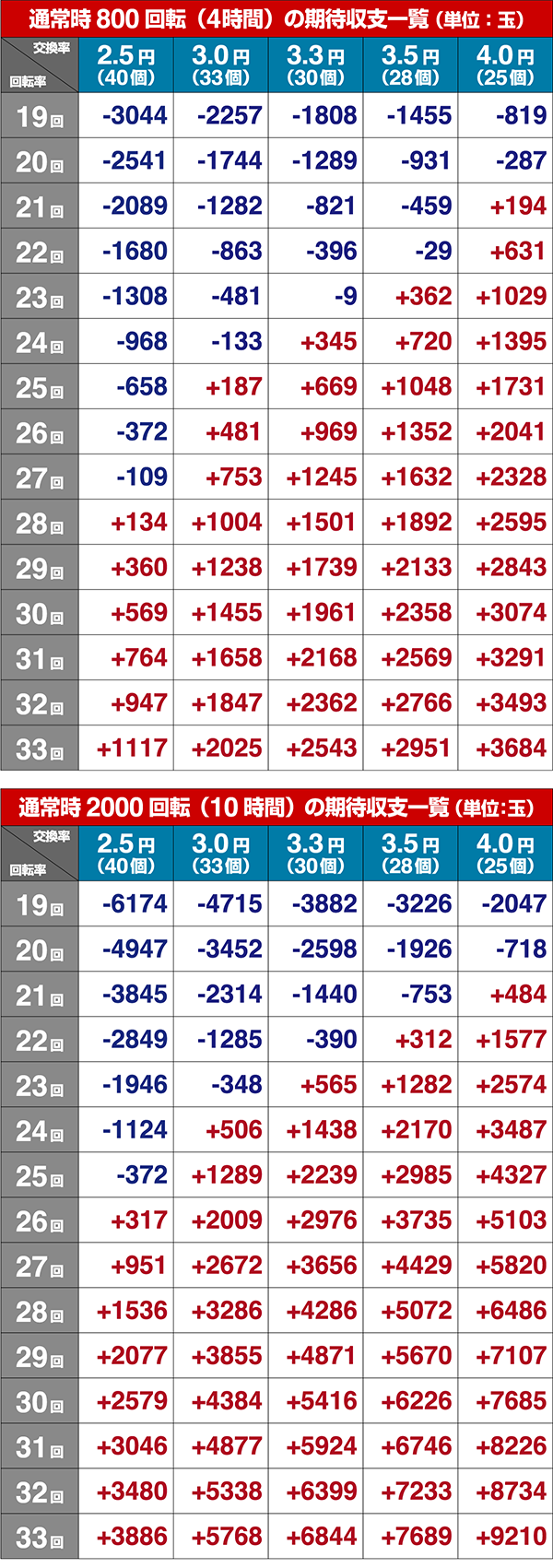 ウルトラ6兄弟ボーダー数値