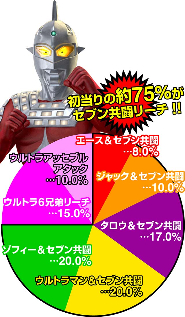 ウルトラ6兄弟スーパーリーチ占有率