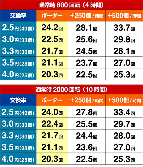 おそ松さん期待収支設定1