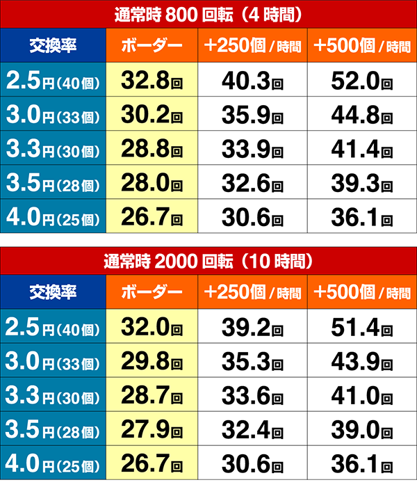 海物語IN地中海GO期待収支