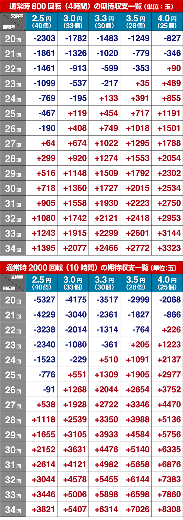 海物語IN地中海GO期待収支