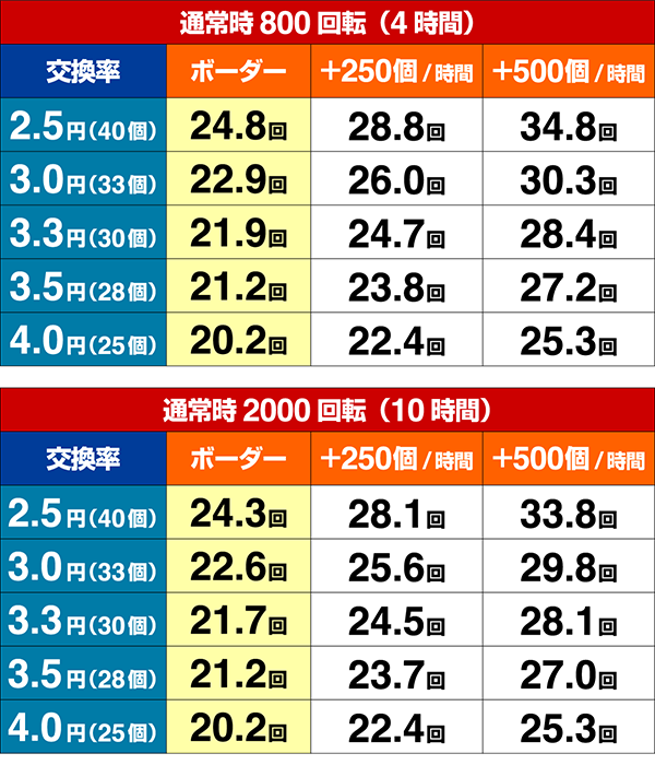 海物語IN地中海GO期待収支