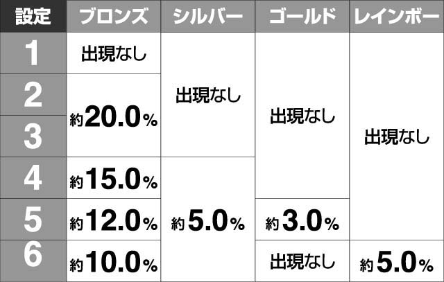 エヴァ13エンディング画面トロフィー確率