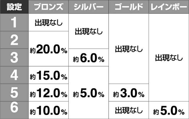 エヴァ13エンディング画面トロフィー確率