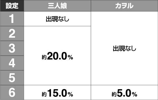 エヴァ13祝宴の刻終了時リザルト画面確率