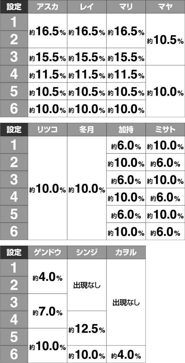 エヴァ13エンディング画面確率