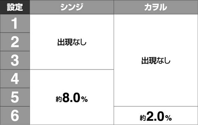 エヴァ13祝宴の刻祝福カットイン確率