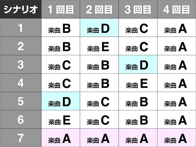 ホームランキング大当りラウンド中の楽曲
