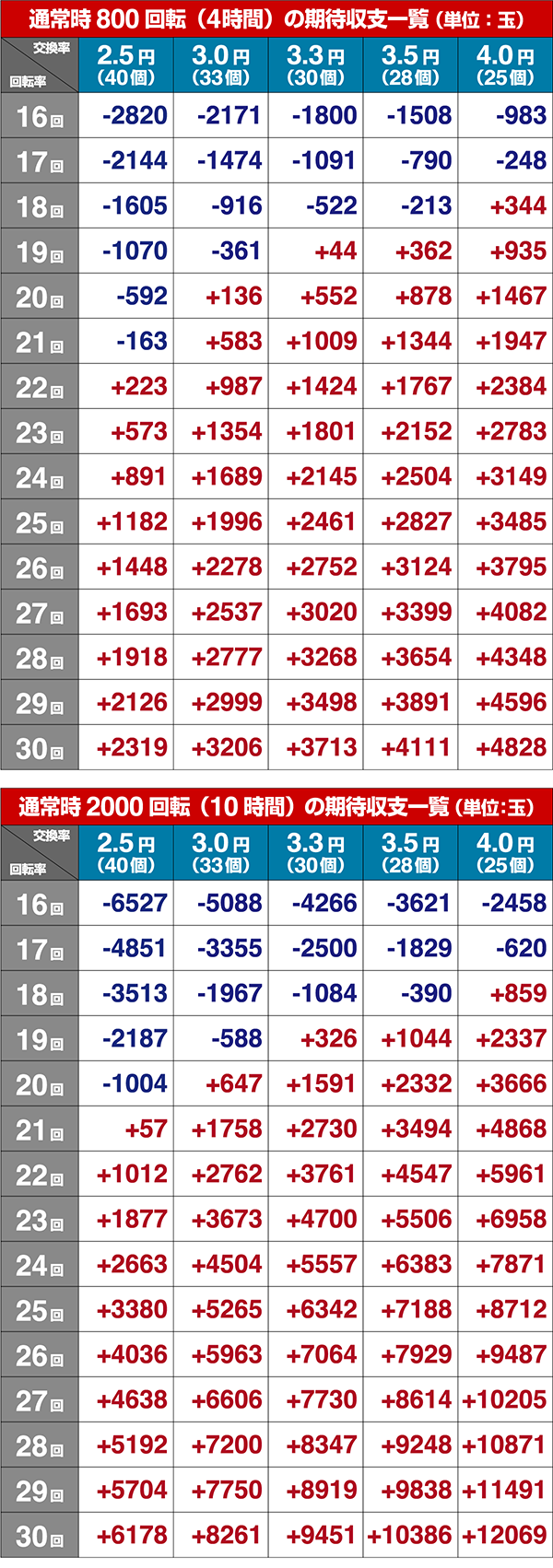 DD北斗の拳ユリアVer期待収支