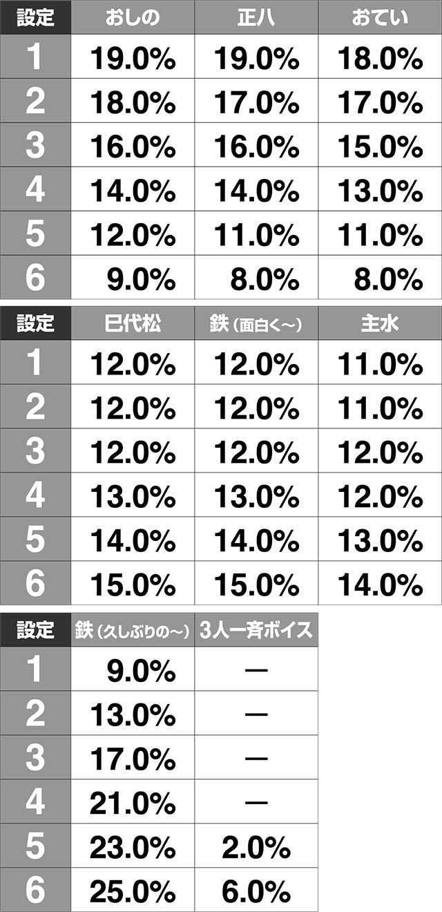 必殺仕置人TURBOGORAKU朝イチ設定示唆ボイス