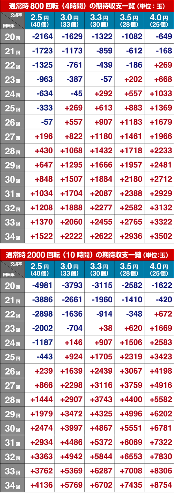 戦国乙女5甘デジ期待収支