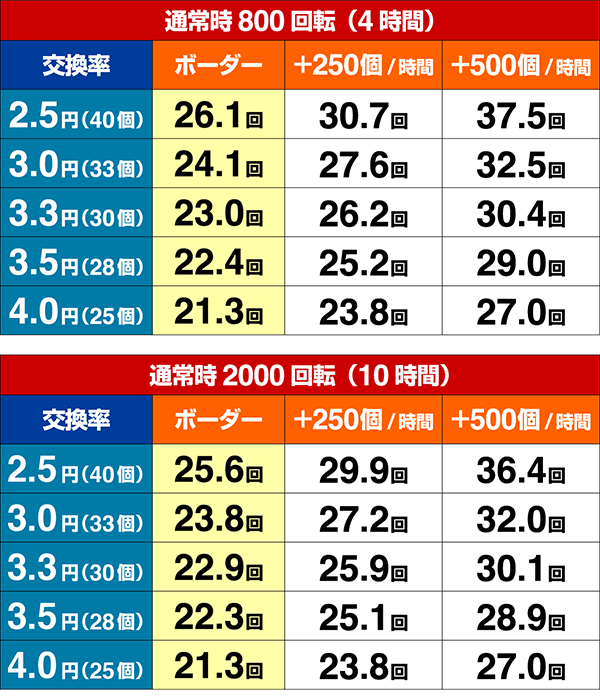 戦国乙女5甘デジ期待収支