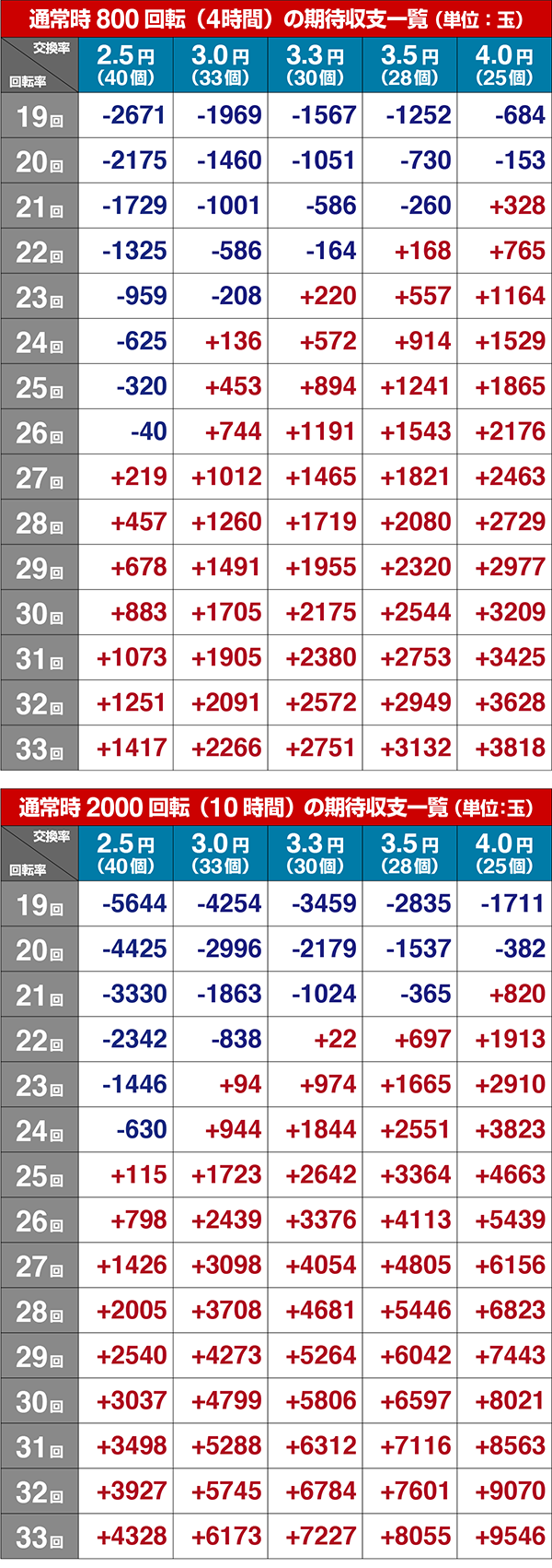 戦国BASARA期待収支