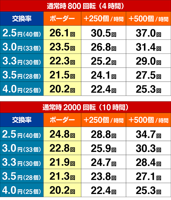 戦国BASARA期待収支