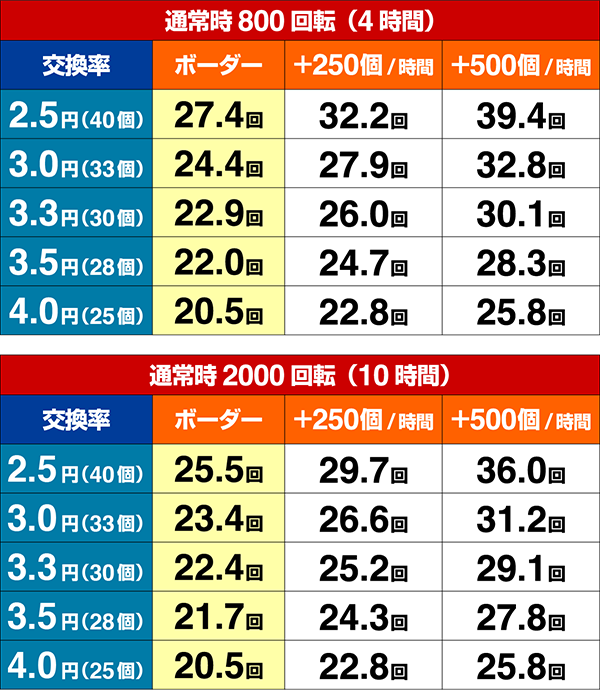大工の源さん超韋駄天期待収支