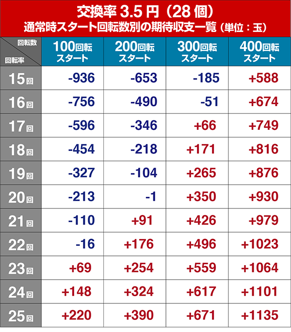 真花月2遊タイム狙い期待収支