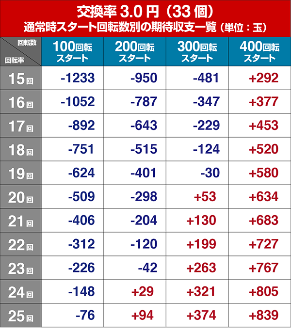 真花月2遊タイム狙い期待収支