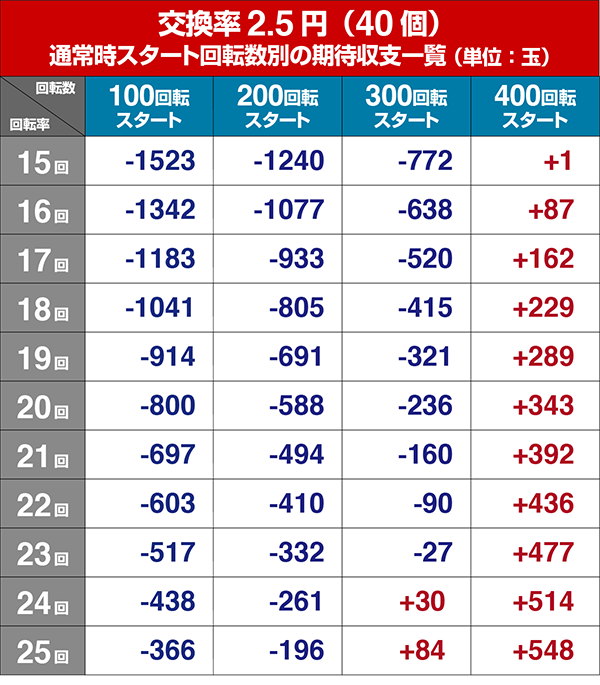 真花月2遊タイム狙い期待収支