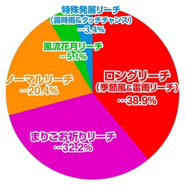 真花月2大当り占有率