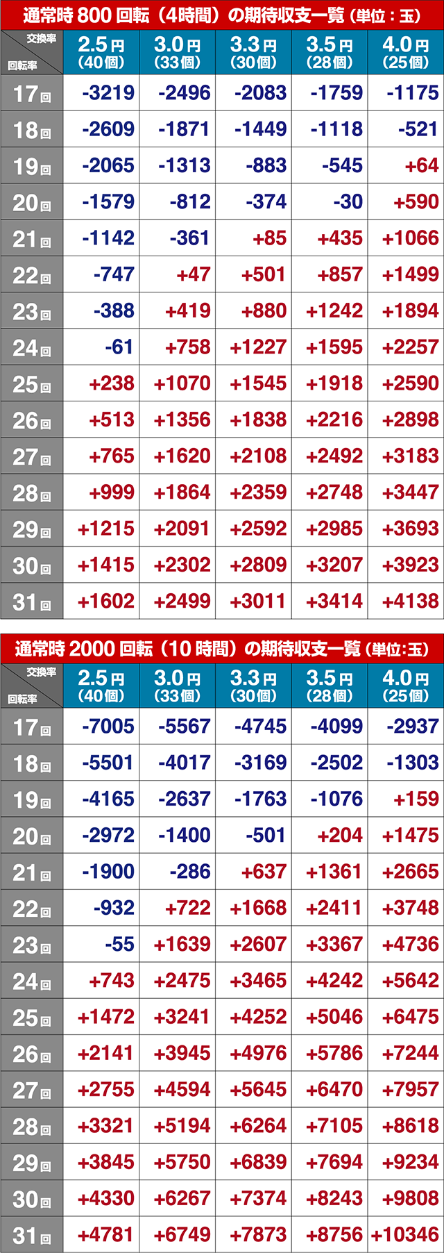 戦国乙女6期待収支