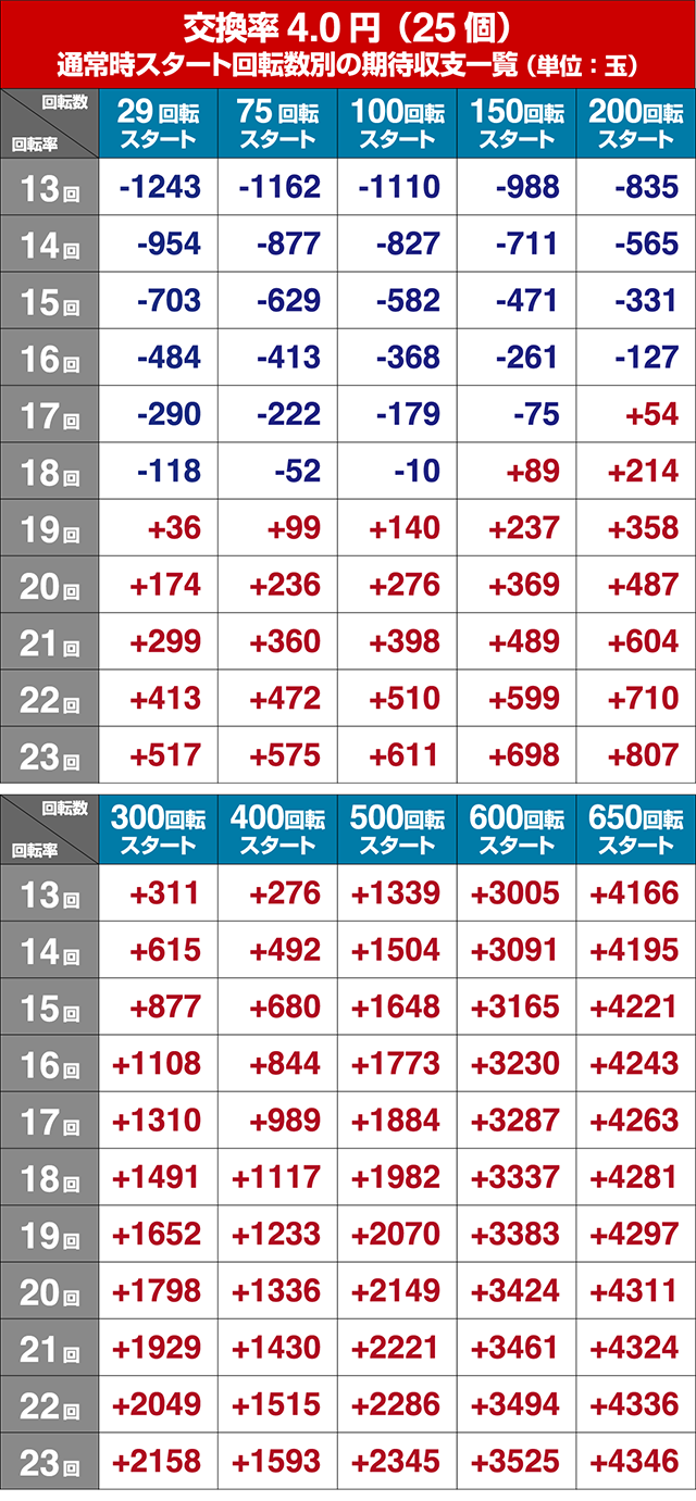 戦国乙女6期待収支回転率別期待収支