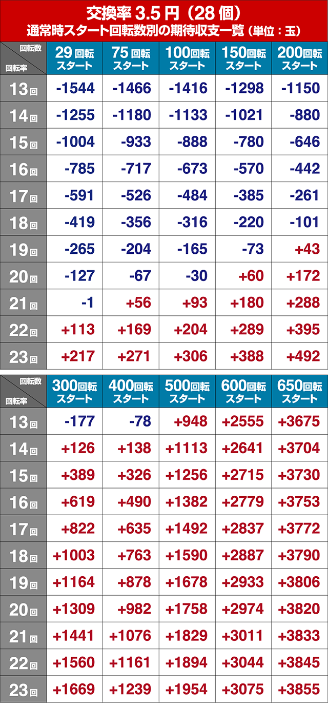 戦国乙女6期待収支回転率別期待収支