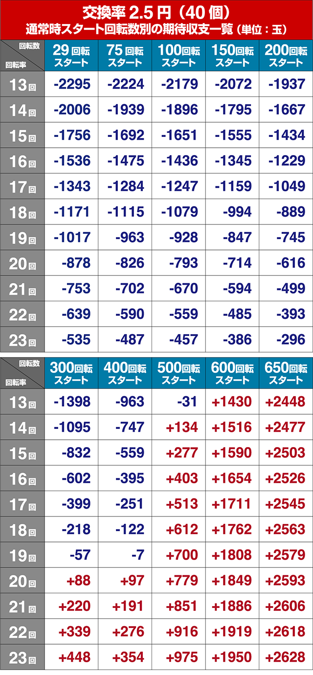戦国乙女6期待収支回転率別期待収支