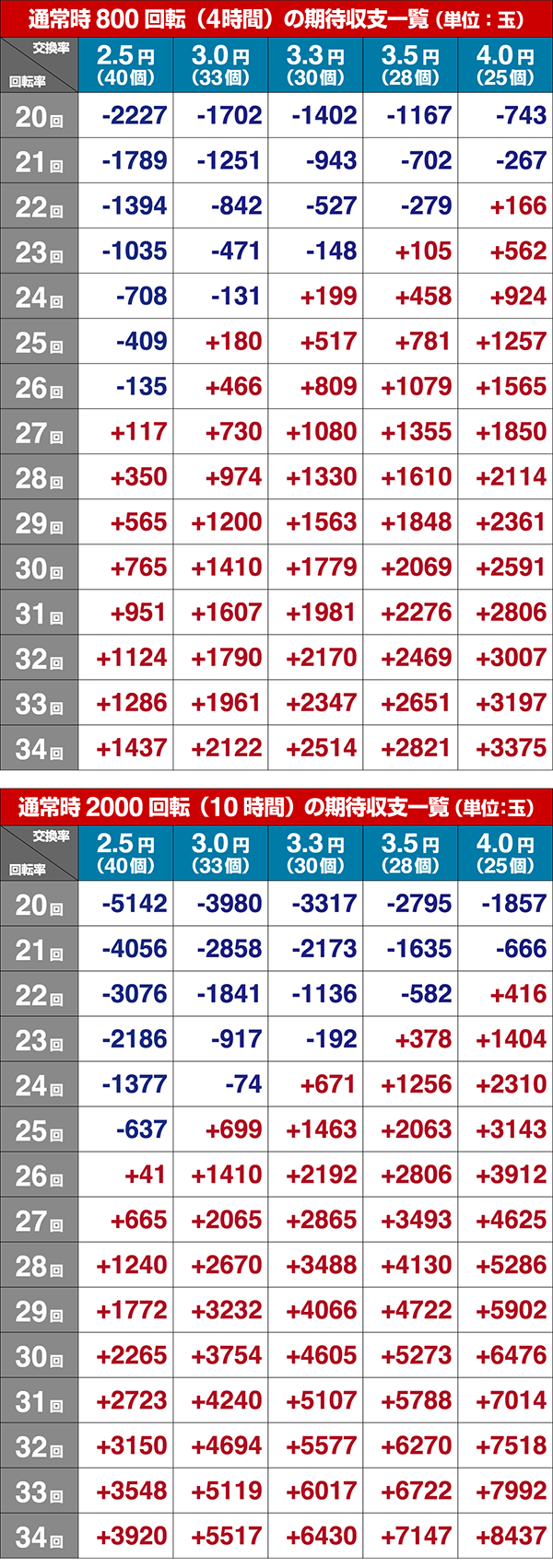 ガンスリンガーストラトス遊撃期待収支・設定1